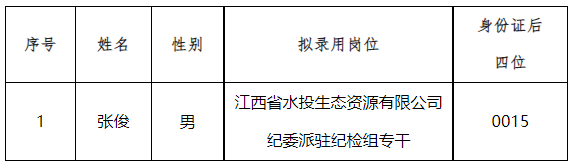 kaiyun.com官网首页纪委派驻纪检组专干拟录用人员公示